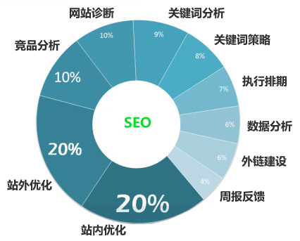 網站建好后什么樣的關健詞適合做SEO優(yōu)化在百度推廣！